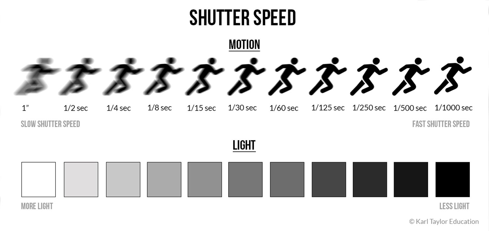 Shutter speeds infographic